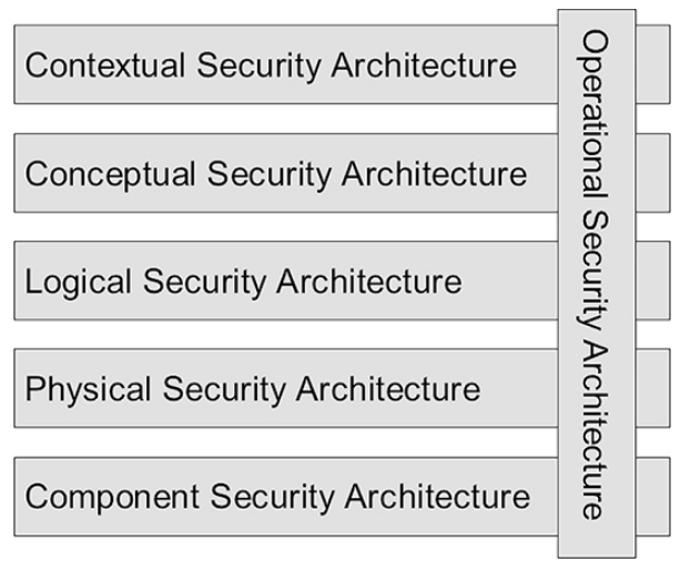 SABSA® model diagram
