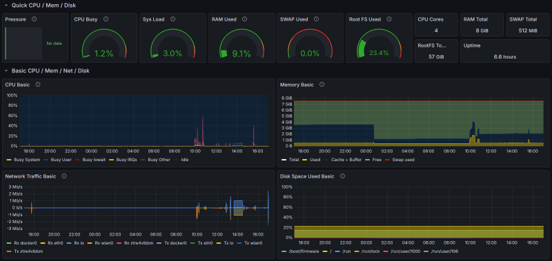 Dashboard Grafana