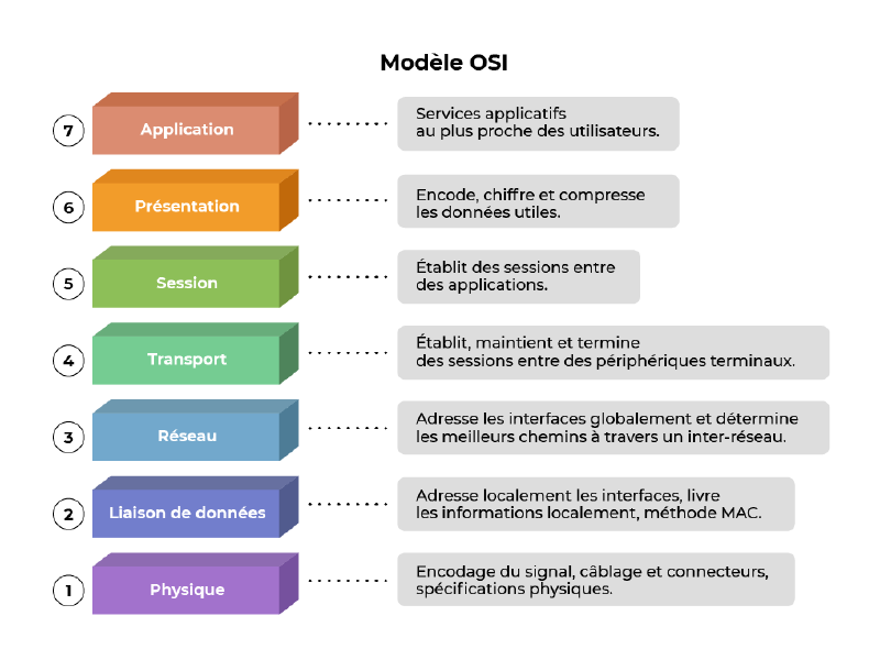 Le modèle OSI